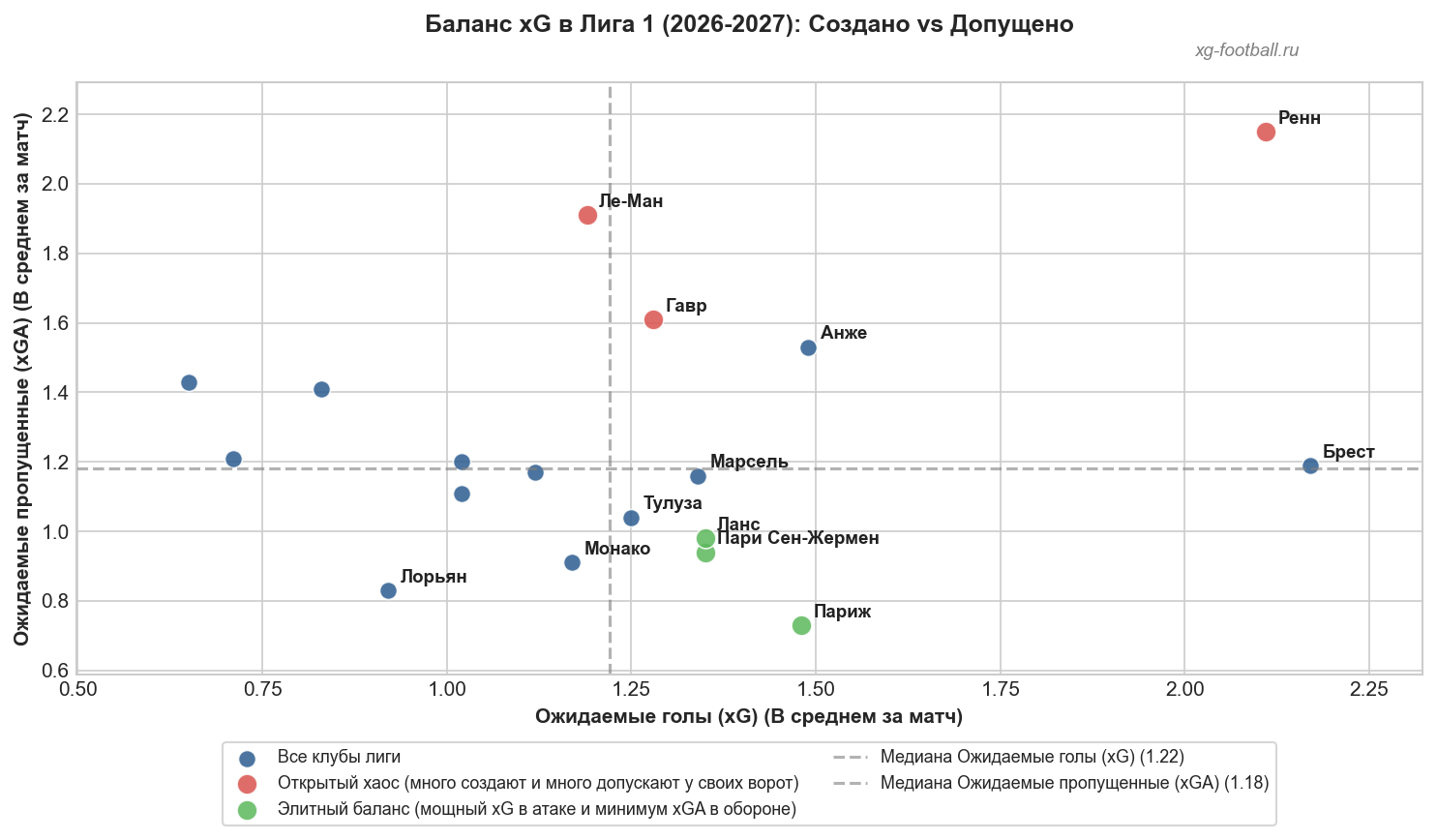Лига 1 — сезон 2026/27: кто создаёт моменты, а кто играет на грани хаоса?