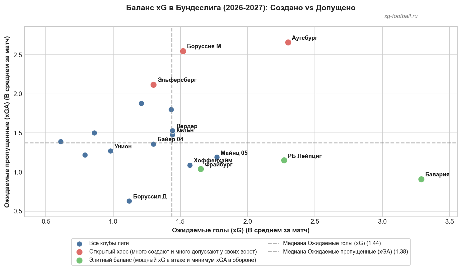 Бундеслига 2026/27: "Бавария" громит ожидания, "Лейпциг" преследует, аутсайдеры тонут в хаосе