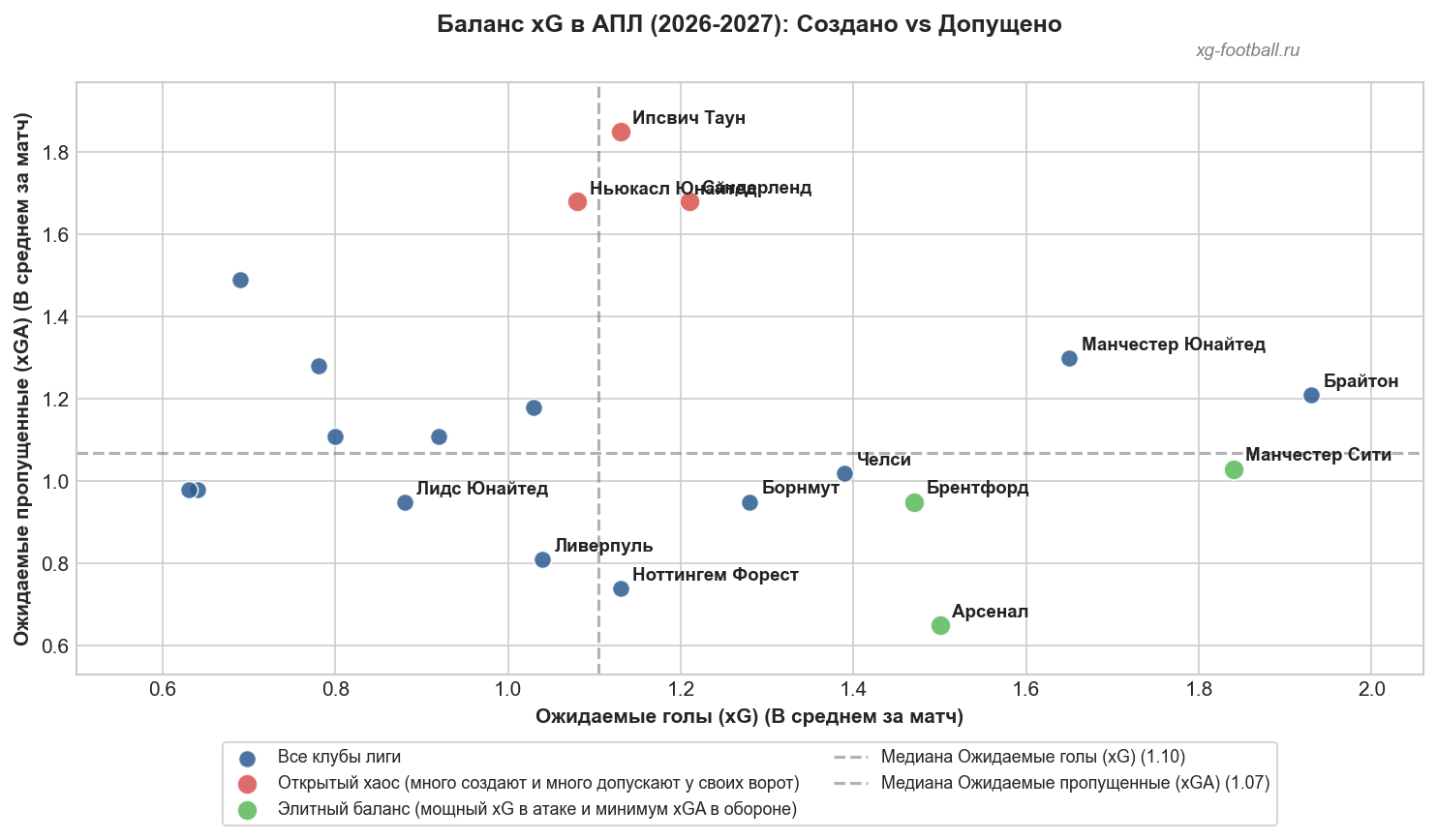 Премьер-лига — 2026/27: "Арсенал" строит крепость, "Манчестер Сити" атакует мощнее всех, а "Брайтон" играет на грани риска