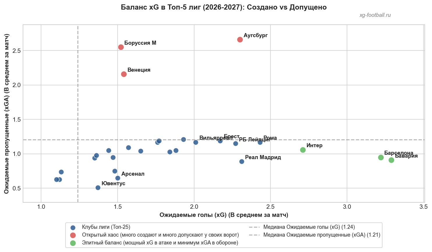  Европейская элита 2026/27: "Бавария" и "Барселона" доминируют, "Интер" контролирует игру, а "Аугсбург" живёт на грани хаоса